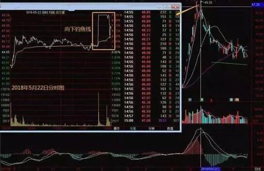 交易|一旦出现“钓鱼线”形态股票，主力要出货了，该清醒下车了