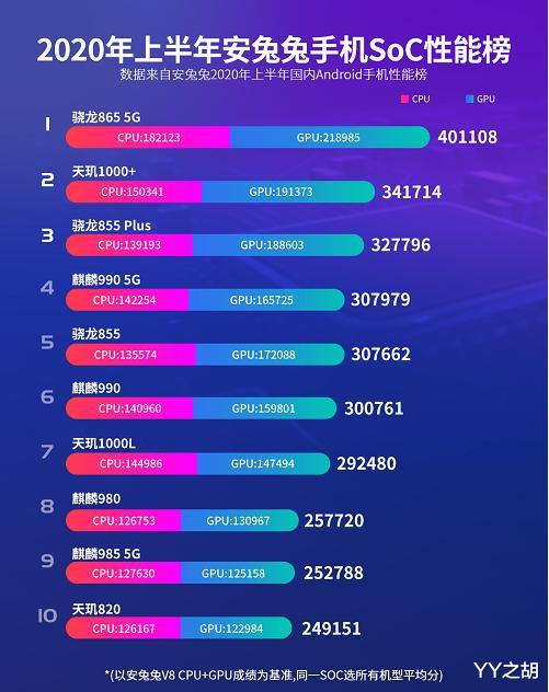 CPU|上半年安卓手机处理器性能榜：联发科天玑1000+第二！