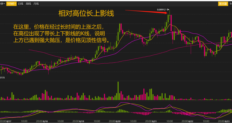 #交易#k线是合约入门必备的知识基础和体系，交易情绪都变现在K线上