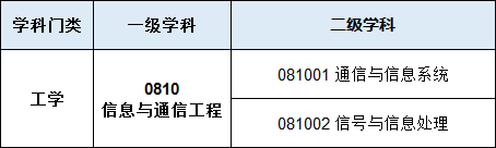 #高校#信息与通信工程专业高校排行榜（2020版）