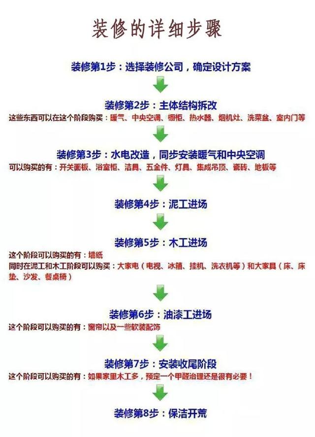 『集成吊顶』装修前没看至今后悔!8大装修流程详解+材料总结清单,太全面了