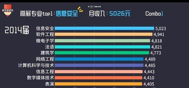 软件工程|“最赚钱”的10个本科专业!这一专业连续6年收入第1!