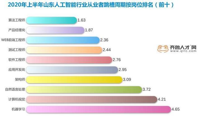 iPhone 7|山东这一行业人才缺口将达50万,7成从业者月薪破万!