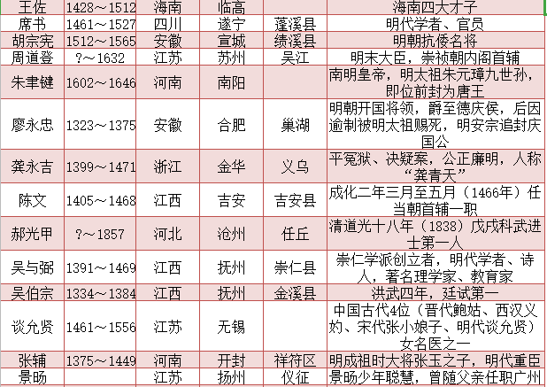 「」明朝著名人物一览表