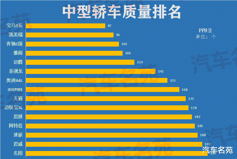 「轿车」更新!中型轿车最新质量排名出炉:凯美瑞第二,迈腾第五,君威上榜!