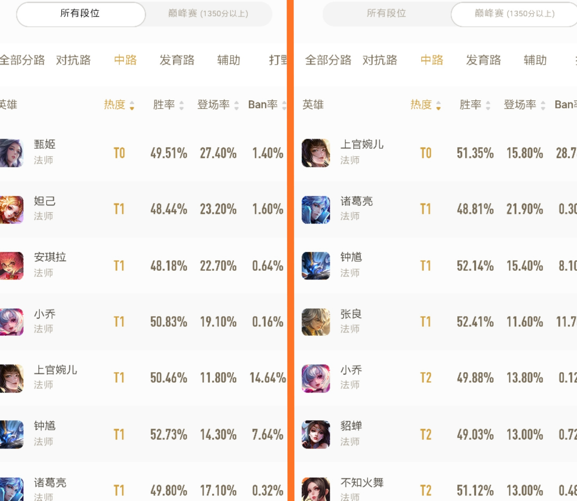 王者时刻|《王者时刻》各分段的T0英雄!这就是“菜鸟与大神”的区别吗?