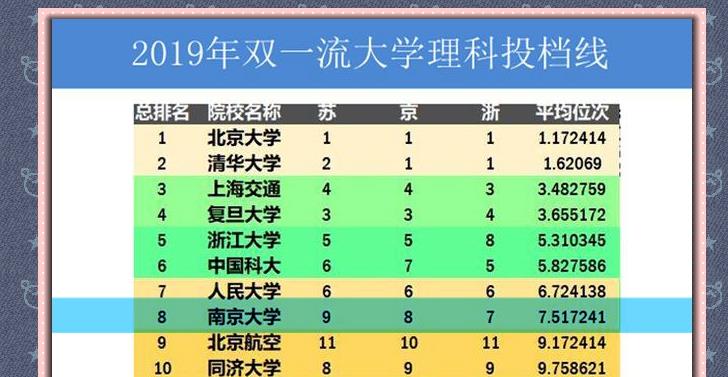 南京大学|江苏最厉害的一所大学,国内外最新排名和录取位次来了!