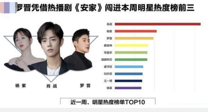 『华晨宇』明星热度排行榜:王一博第九,华晨宇第五,蔡徐坤第四,第一是他?
