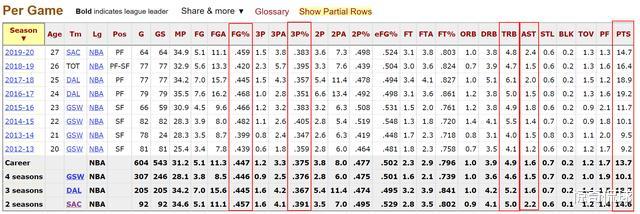[哈里森·巴恩斯]深度｜“北卡飞鹰”低调朴实并非泯然众人，巴恩斯早已成冠军拼图