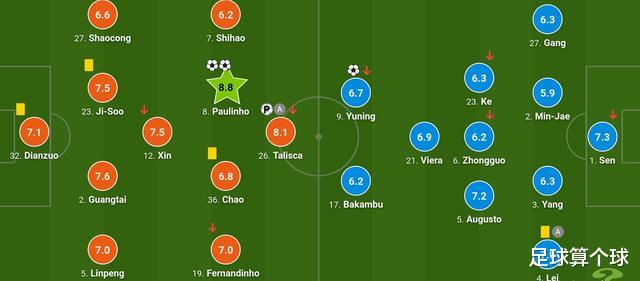保利尼奥|恒大评分：保利尼奥全场最佳！塔利斯卡第2名！很遗憾他得分最低