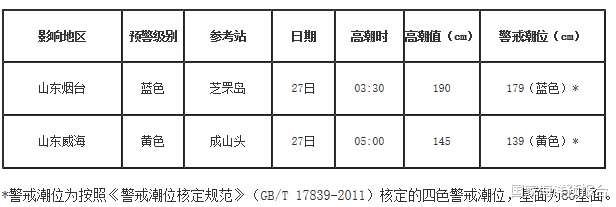 国家海洋预报台|台风“巴威”明日将登陆 继续发布海浪橙色警报及风暴潮黄色警报