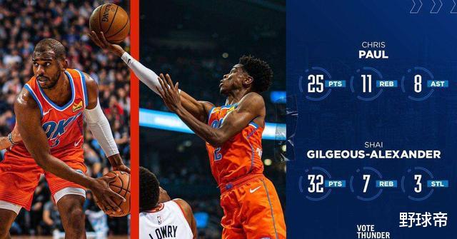『克里斯·保罗』被交易后保罗场均17+5+6,雷霆西部第5,球迷:还是他懂球