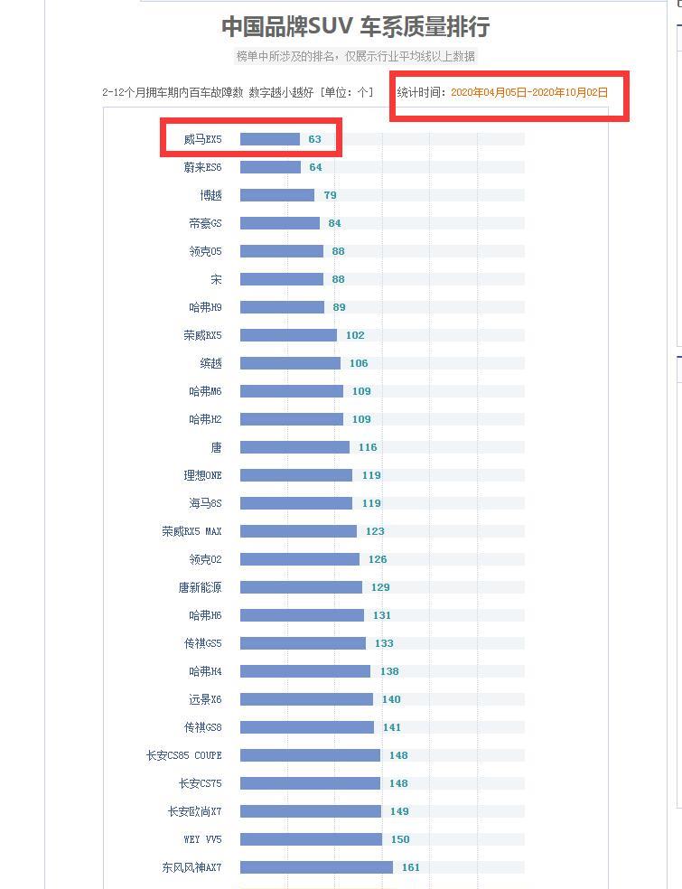 SUV|国产SUV质量排行榜重磅更新，只有27个车型及格，第一名换人了！
