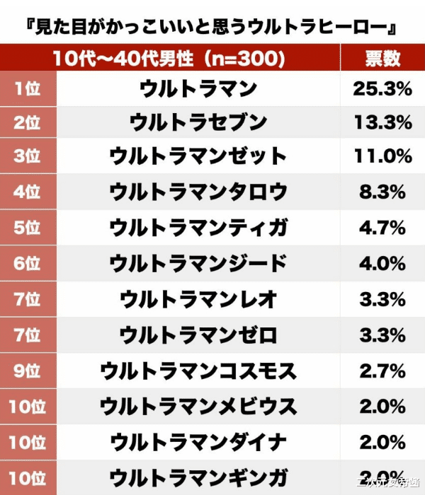 路飞|10到40岁男性心中最帅的奥特曼，第10名有3位，第1名太意外