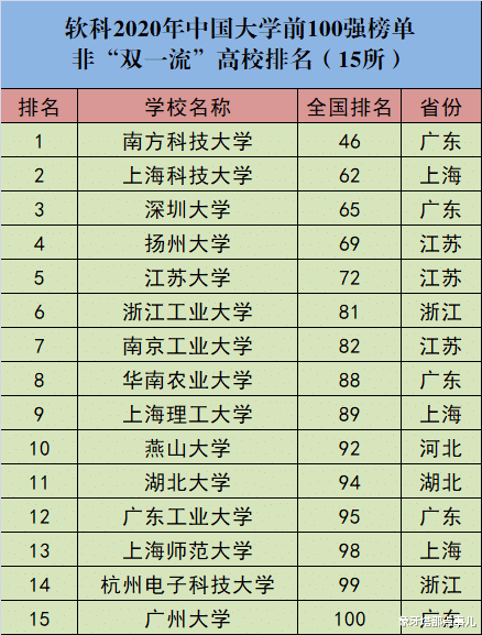 『高校』2020最新百强大学榜单，15所非“双一流”入围，有你母校吗？