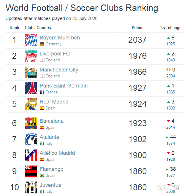 季后赛|俱乐部排名：恒大上港无缘前五 国安鲁能苏宁小升 尤文夺冠却下滑