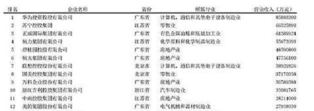 |中国民营企业纳税大户：恒大406亿，华为仅排第二，榜首1043亿