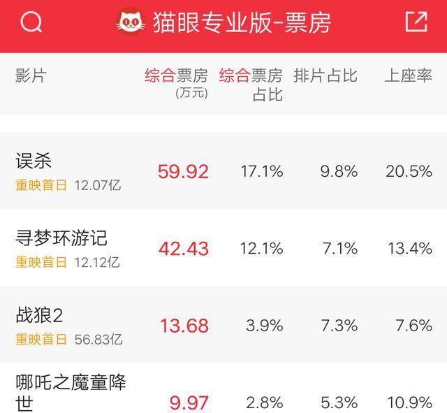 林心如|大片重映:《哪吒》与《战狼2》“联手”,竟都“干”不过这部