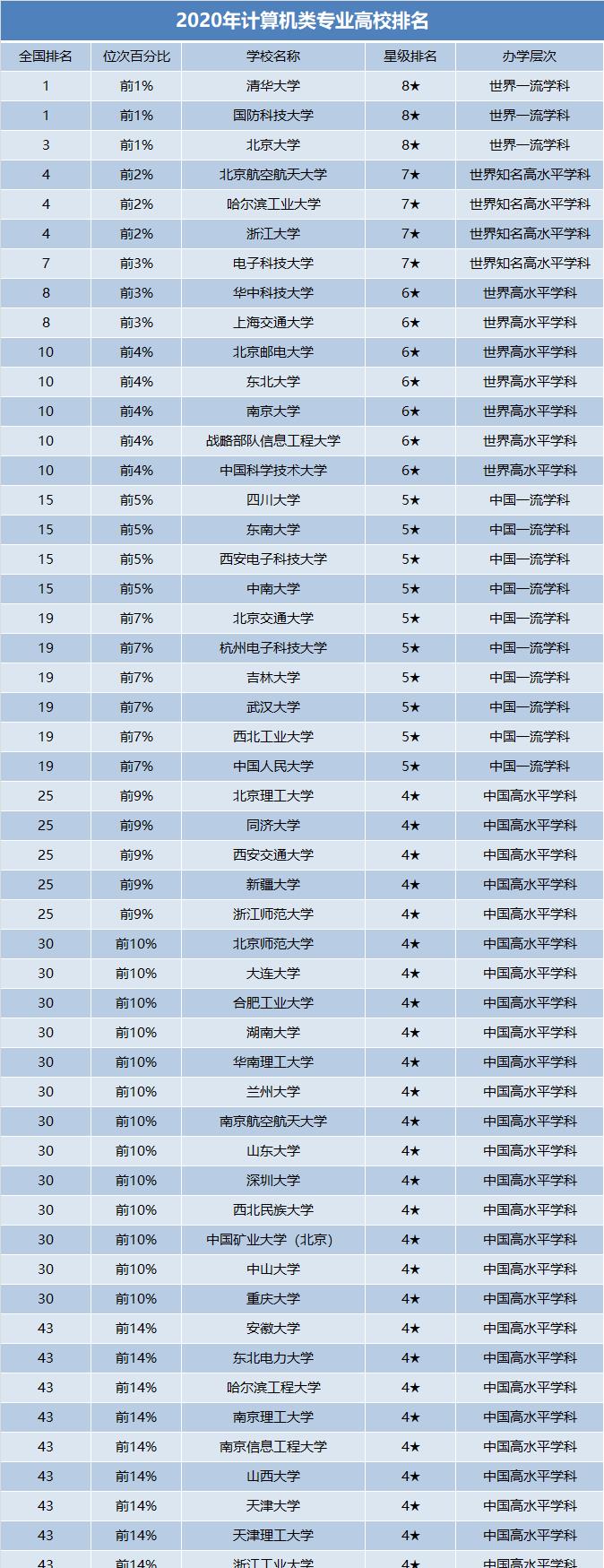 「高校」2020年计算类专业高校排名，将来想拿高薪，就值得报考！