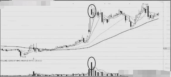 科技创新板|股票出现堆量是好还是不好？ 很多散户都不清楚，难怪错失牛股