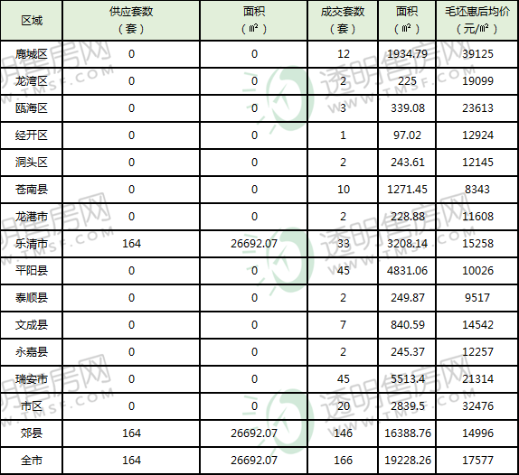 1.7温州市每日新房成交数据