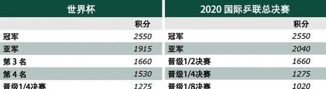 陈梦|你知道吗？陈梦勇夺国际乒联年度总决赛女单冠军，她能获多少奖金