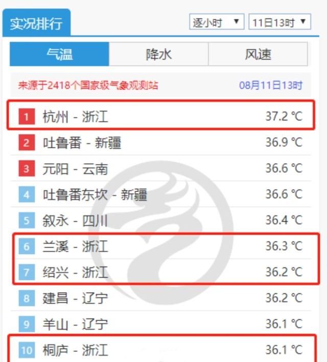 杭州|杭州气温已冲到全国第一！今早，气象台发布高温报告，39℃在招手