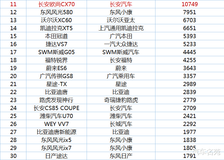 #红旗hs5#官宣！中型SUV销量最新排名出炉：探岳第二，汉兰达第八，红旗HS5前十！