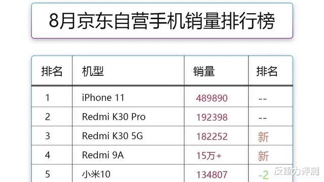 苹果|苹果依然一骑绝尘,靠着一款4G手机,拿下国内8月份销冠!