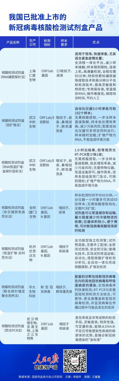 健康時報社 多個城市完成全員核酸檢測，核酸檢測試劑盒產品已有23個