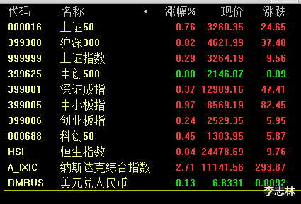 创业板|李志林丨抑制创业板炒小炒差，主板也应统一涨跌幅