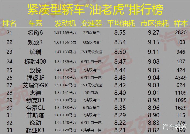 轿车|公认“最耗油”汽车名单出炉！个个都是油老虎，国产合资全部上榜！