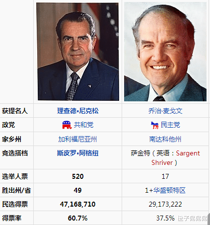 1972年與1984年美國大選 美國江山一片紅-圖4