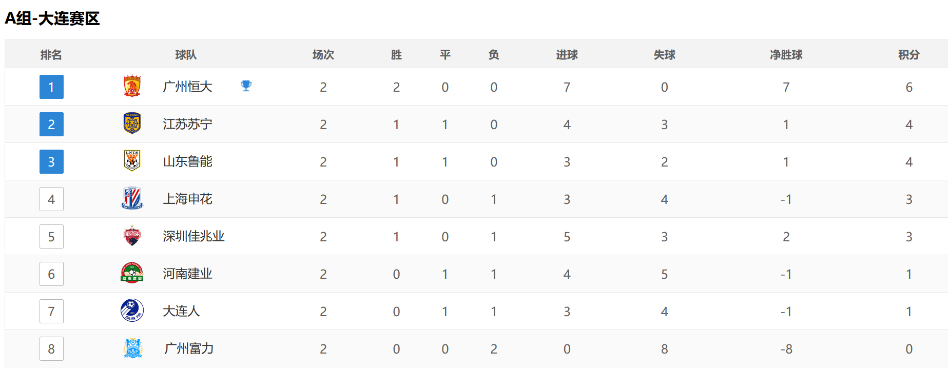 广州恒大|中超A组最新积分榜，恒大领跑，4队抢第2，两张红牌打乱格局