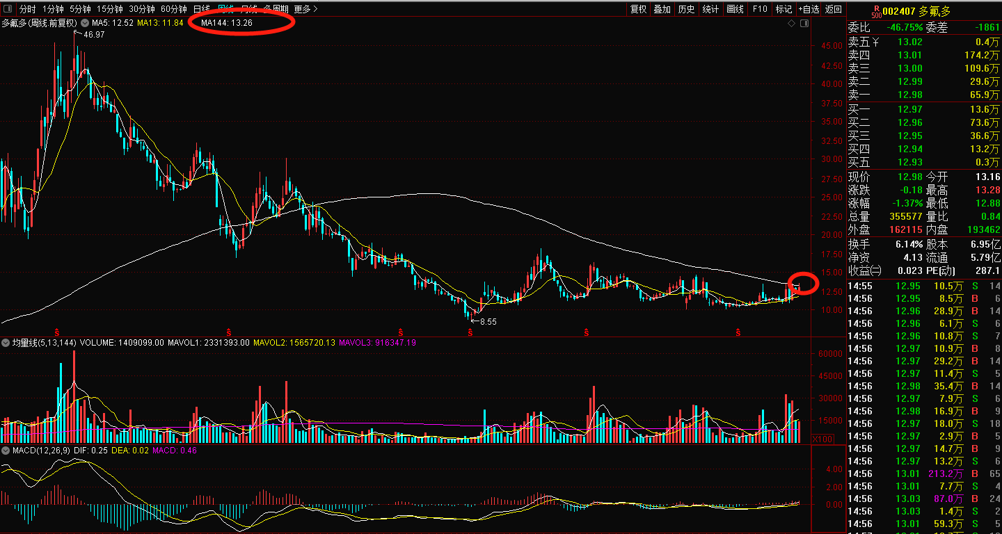 交易|「多氟多-技术应用」：技术和交易是两码事，不可不知，深切感悟