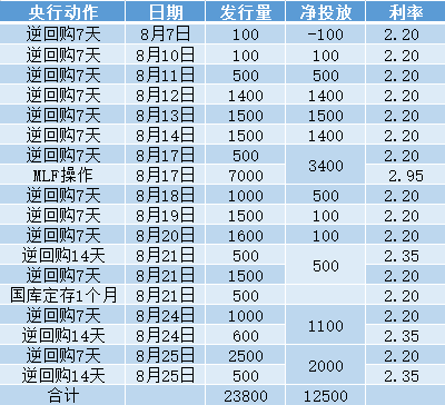 談判“落地”，央媽“不降息放水”1.2萬億-圖8