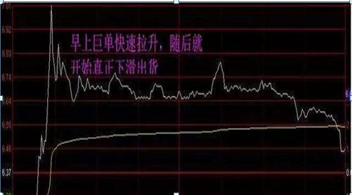 「股价」如果你买的股票早上“冲高”后却一直“下跌”，你知道是怎么回事吗？