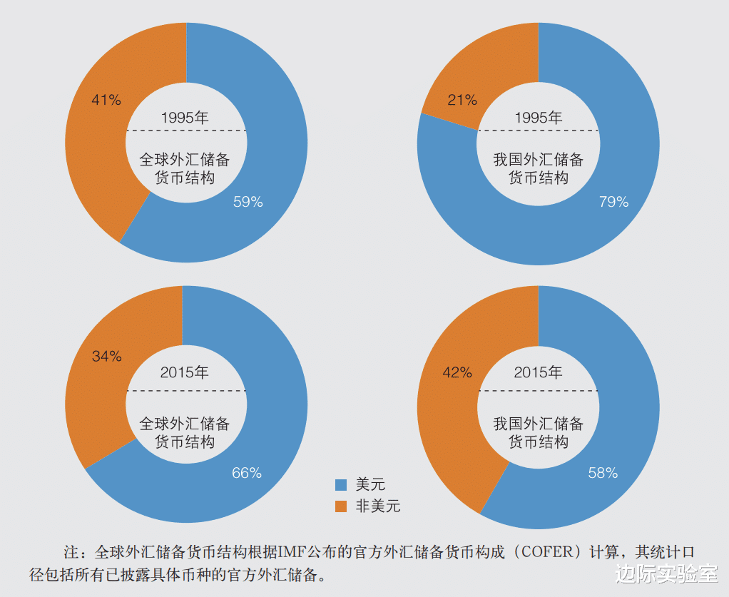 中国外汇储备|中国外汇储备结构首次披露,美元资产占比竟然这么低!