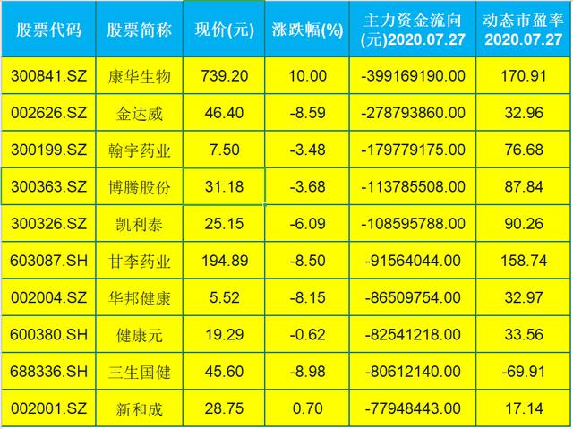 原料药|主力资金净流出10大医药概念股（名单），后市将艰难