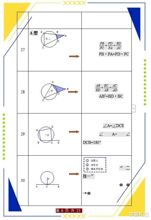 「考研」初中几何:(基础题型+常考题型)归纳,打印这一份,3年几何不愁