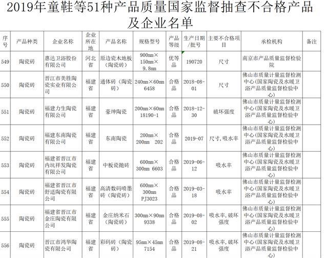 38批次陶瓷砖产品被检出不合格，惠达卫浴上榜