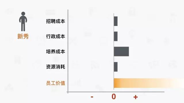 「离职」一个员工的离职成本，不可思议！