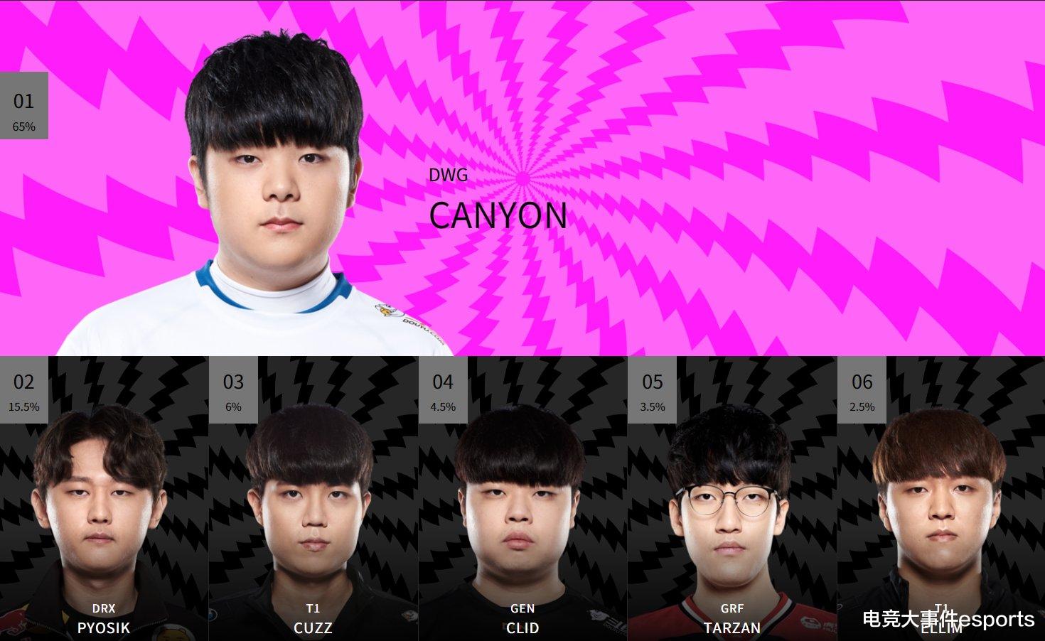 lck|LOL全明星投票LCK海外得票率统计，DWG三人位居榜首！今年将取消2人限制