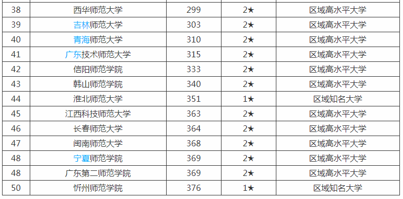 『大学排名』2020年中国师范类大学排名,附:师范类独立学院排名(校友会版)