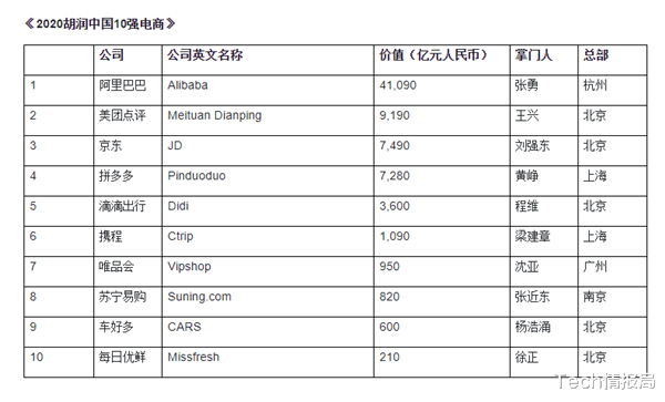 电子商务|中国最强电商排名：阿里4.1万亿最值钱，京东排第三，第二很意外