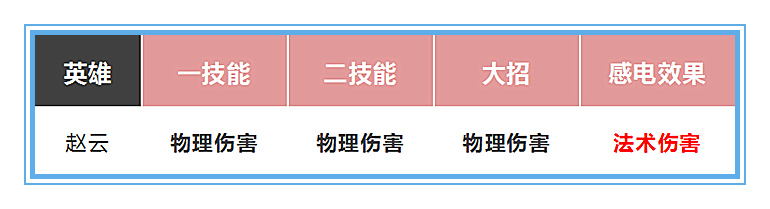 『赵云』王者荣耀：用数据解析，为什么kpl上的赵云物抗装会首选反伤刺甲