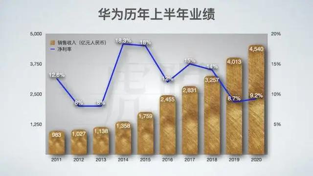 华为|华为还活着：5G业务摇摆不定 增长火车头仍然是手机