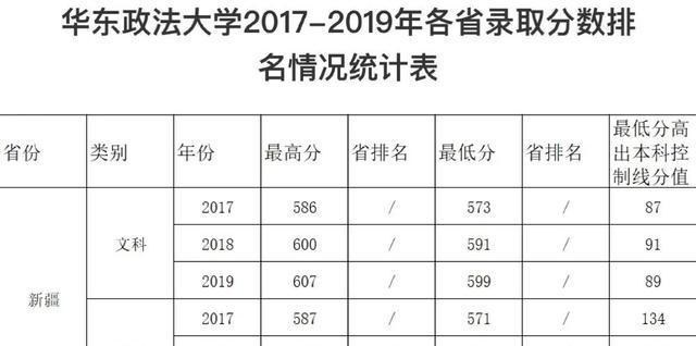 华东政法大学|2020年高考，多分可报华东政法大学？三年录取分数线及位次可参考