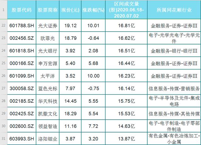 [股民]半个月内，49只成交量大于10亿股的名单！众星捧月！股民跻身抢筹