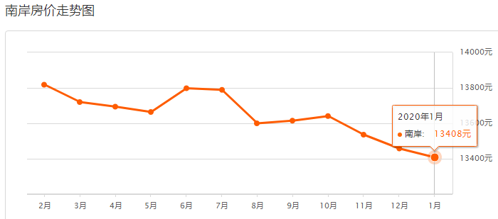 最新！2020年重庆1月房价出炉！快看你家小区新年的行情是多少！